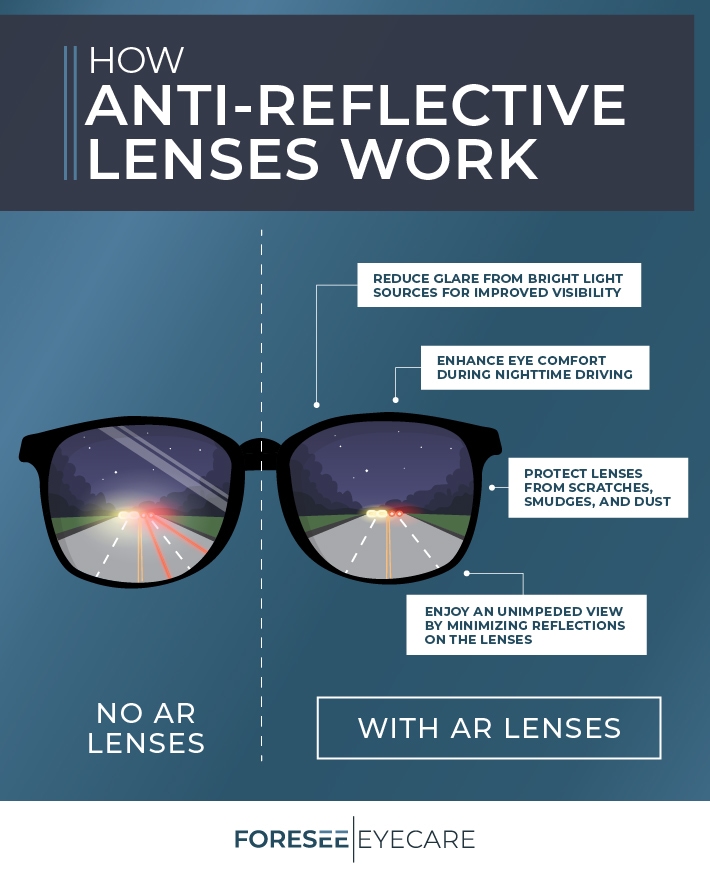 Graphic showing the difference in glare between lens with anti-reflective coating and a lens without it.