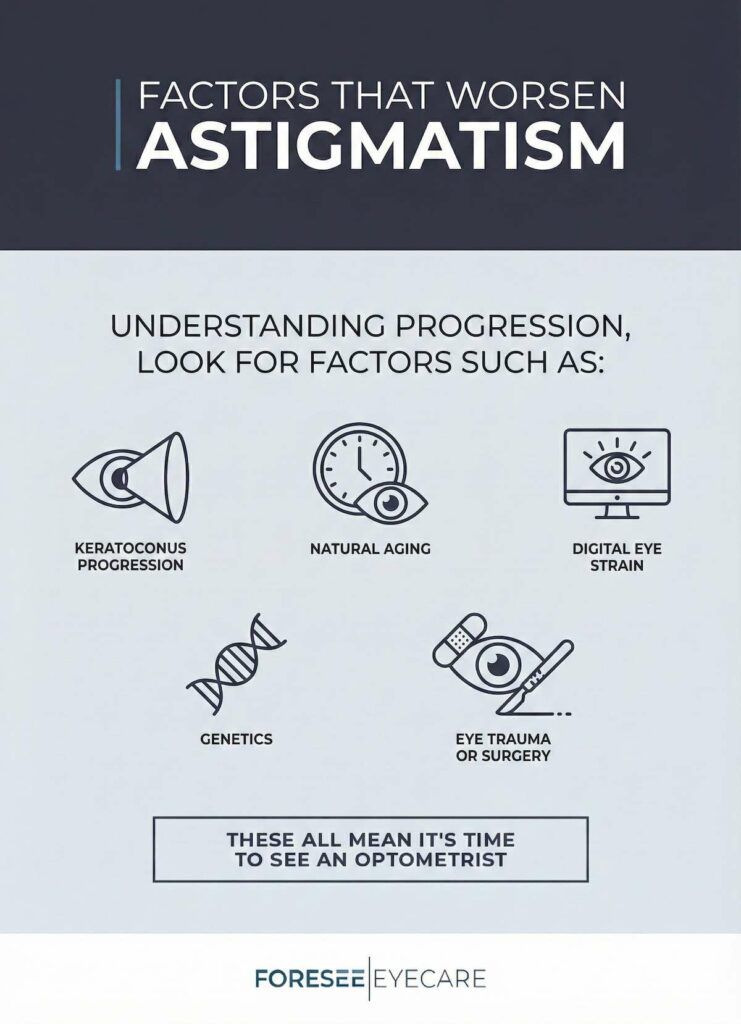 Infographic titled “Factors That Worsen Astigmatism.” It lists contributing factors with icons: keratoconus progression, natural aging, digital eye strain, genetics, and eye trauma or surgery. A message at the bottom reads, “These all mean it’s time to see an optometrist.”