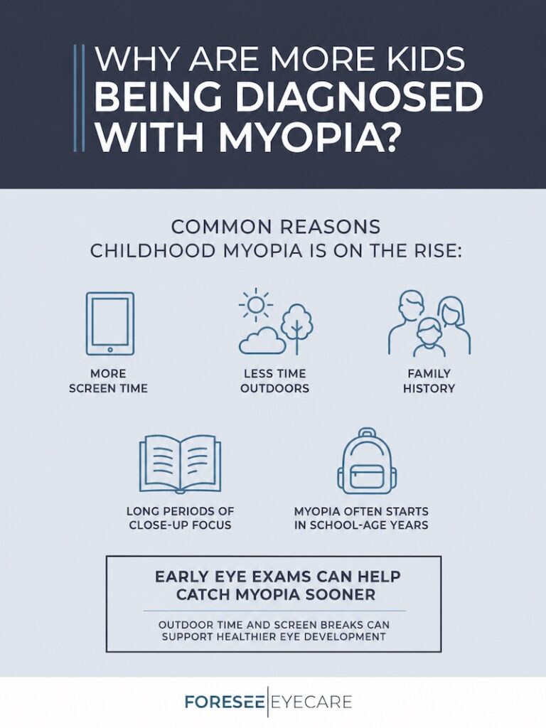Infographic from Foresee Eyecare explaining common reasons more children are being diagnosed with myopia, including increased screen time, less outdoor time, family history, long periods of close-up focus, and myopia often starting during school-age years.